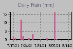 Daily Rain Graph Thumbnail