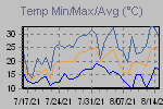Temp Min/Max Graph Thumbnail