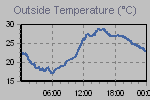 Temperature Graph Thumbnail