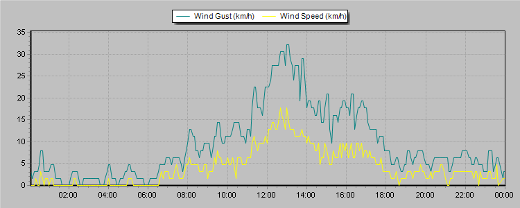Weather Graphs