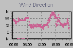 Wind Direction Thumbnail
