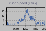 Wind Graph Thumbnail