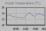 Inside Temperature Graph Thumbnail