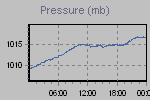 Pressure Graph Thumbnail