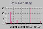 Daily Rain Graph Thumbnail