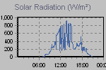 Solar Graph Thumbnail