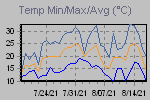 Temp Min/Max Graph Thumbnail