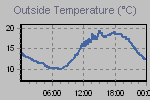 Temperature Graph Thumbnail