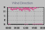 Wind Direction Thumbnail