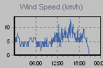 Wind Graph Thumbnail