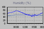 Humidity Graph Thumbnail