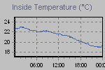 Inside Temperature Graph Thumbnail