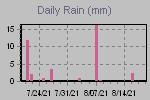 Daily Rain Graph Thumbnail