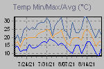 Temp Min/Max Graph Thumbnail