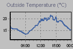Temperature Graph Thumbnail