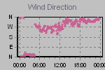 Wind Direction Thumbnail