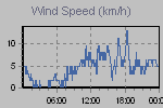 Wind Graph Thumbnail