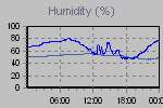 Humidity Graph Thumbnail