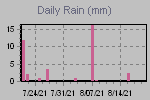 Daily Rain Graph Thumbnail