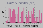 Sunshine Hours Thumbnail