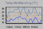 Temp Min/Max Graph Thumbnail