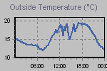 Temperature Graph Thumbnail