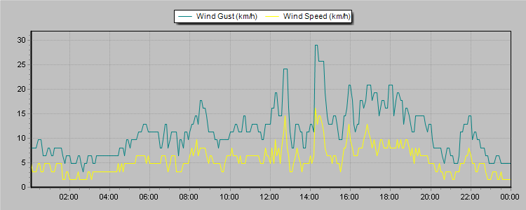 Weather Graphs