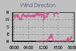 Wind Direction Thumbnail