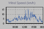 Wind Graph Thumbnail