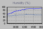 Humidity Graph Thumbnail