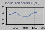 Inside Temperature Graph Thumbnail