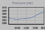 Pressure Graph Thumbnail