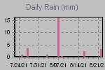 Daily Rain Graph Thumbnail