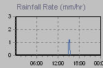 Rain Graph Thumbnail