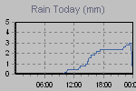 Today's Rainfall Graph Thumbnail