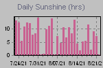 Sunshine Hours Thumbnail