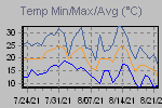 Temp Min/Max Graph Thumbnail