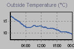Temperature Graph Thumbnail