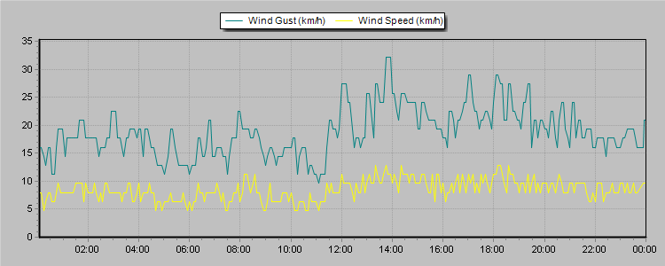 Weather Graphs