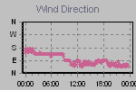 Wind Direction Thumbnail