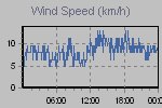 Wind Graph Thumbnail