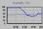 Humidity Graph Thumbnail