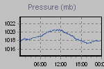 Pressure Graph Thumbnail