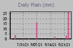 Daily Rain Graph Thumbnail