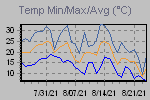 Temp Min/Max Graph Thumbnail