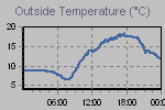 Temperature Graph Thumbnail