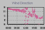 Wind Direction Thumbnail