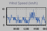 Wind Graph Thumbnail