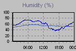 Humidity Graph Thumbnail