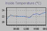 Inside Temperature Graph Thumbnail